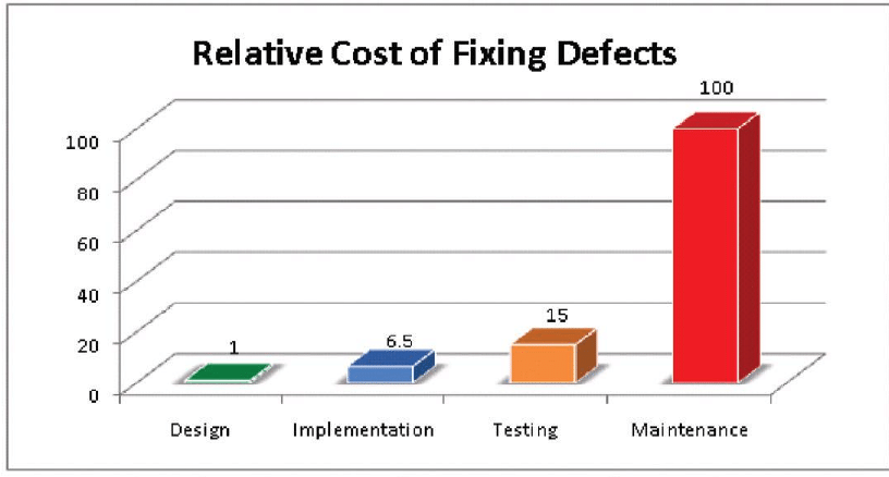 IBM-System-Science-Institute-Relative-Cost-of-Fixing-Defects